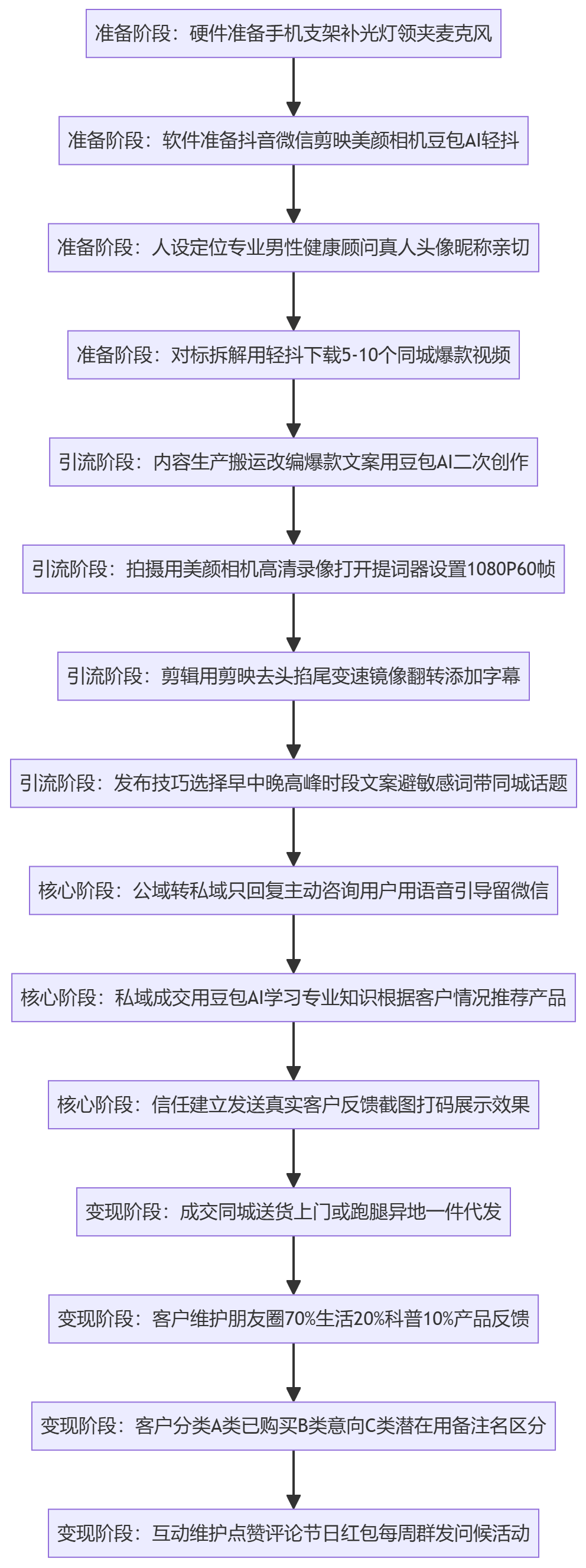 SOP执行流程图